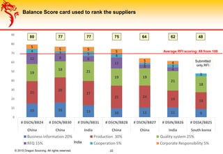 © 2015 Dragon Sourcing. All rights reserved. 22
15 16 13 10 11 11 9
25
28
27
25 24
19 18
19
18 21
19 19
21
18
12 8 6
12
4
4
4 3 5 4
2
3
3
5
5 5
5
5
4
0
10
20
30
40
50
60
70
80
90
# DSCN/BB24 # DSCN/BB30 # DSIN/BB31 # DSCN/BB28 # DSCN/BB27 # DSIN/BB26 # DSSK/BB25
China China India China China India South korea
Business information 20% Production 30% Quality system 25%
RFQ 15% Cooperation 5% Corporate Responsibility 5%
Balance Score card used to rank the suppliers
India
80 77 77 75 64 62 48
Submitted
only RFI
Average RFI scoring: 69 from 100
 