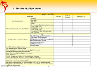 © 2015 Dragon Sourcing. All rights reserved. 25
• Section: Quality Control
QUALITY CONTROL
Certified with Yes / No
Date of
Certificate
Certifying Org.
Manufacturing QMS
ISO 9001
ISO 14001
ISO13485
Others
International/domestic product certification
CE marked as Class IIb medical devices
EN/ISO 3826- Part 1:
EN/ISO 3826- Part 2
EN/ISO 3826- Part 3
Principles of EU GMP: EN ISO 13485
FDA Approved
Quality control equipment in-house
Test
UV-visible range spectrophotometer
Total organic carbon analyzer
High performance liquid chromatography
Electronic analytical balance
Automatic optical rotation
centrifugal machine
mould Incubator
Have daily in line quality inspection
Type of inspection for finished goods
Performance achieve on average in out going quality measures
Internal rule for advising time of quality claim
Research and development department in-house
Accept 3rd party QC
Contract Management: Attend the Supplier Liaison Meetings
Contract Management: Attend the Framework Review Meetings
Test company do with an external supplier
Have testing methodology of EN ISO 3826 parts 1 and 3 for the specific chemical,
biological and physical tests that must be carried out to validate the production process
and batches of blood bags.
 