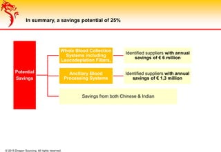 © 2015 Dragon Sourcing. All rights reserved.
Potential
Savings
Whole Blood Collection
Systems including
Leucodepletion Filters,
Identified suppliers with annual
savings of € 6 million
Ancillary Blood
Processing Systems
Identified suppliers with annual
savings of € 1.3 million
Savings from both Chinese & Indian
In summary, a savings potential of 25%
 