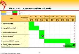 Steps
Duration/week
commencing
Week 1 Week 2 Week 3 Week 4 Week 5 Week 6 Week 7 Week 8 Week 9
07-13/
07-17
07-20/
07-24
07-27/
07-31
08-03/
08-07
08-10/
08-14
08-17/
08-21
08-24/
08-28
08-31/
09-04
09-07/
09-11
1. Demand Analysis 1
2. Supply Market Analysis 2
3. Telephone pre-screening 1
4. Develop RFI/RFQ 1
5. Administer RFI/RFQ process 5
6. Analyze RFI/RFQ Responses &
submit RFQ report.
1
© 2015 Dragon Sourcing. All rights reserved.
1
2
7
Not started Done
In process Delay
The sourcing process was completed in 9 weeks.
Supplier
recommendations for
auditing/sampling.
 
