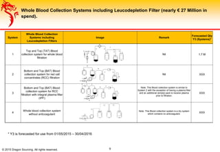 © 2015 Dragon Sourcing. All rights reserved. 9
Whole Blood Collection Systems including Leucodepletion Filter (nearly € 27 Million in
spend).
System
Whole Blood Collection
Systems including
Leucodepletion Filters
Image Remark
Forecasted Qty
Y3 (Systems)*
1
Top and Top (TAT) Blood
collection system for whole blood
filtration
Nil 1.7 M
2
Bottom and Top (BAT) Blood
collection system for red cell
concentrates (RCC) filtration
Nil XXX
3
Bottom and Top (BAT) Blood
collection system for RCC
filtration with integral plasma filter
(IPF)
Note: This Blood collection system is similar to
System 2 with the exception of having a plasma filter
and an additional (empty) pack to receive plasma
prior to filtration.
XXX
4
Whole blood collection system
without anticoagulant
Note: This Blood collection system is a dry system
which contains no anticoagulant.
XXX
XXXXX
A
B C
D E
F
G
H
A
B
C
D
E
F G
H
A
B
C
F
G
H
D E
I
J
* Y3 is forecasted for use from 01/05/2015 – 30/04/2016
 