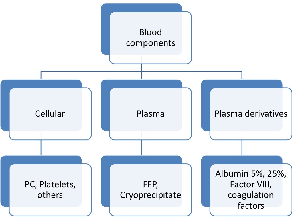 Blood component preparation blood banking
