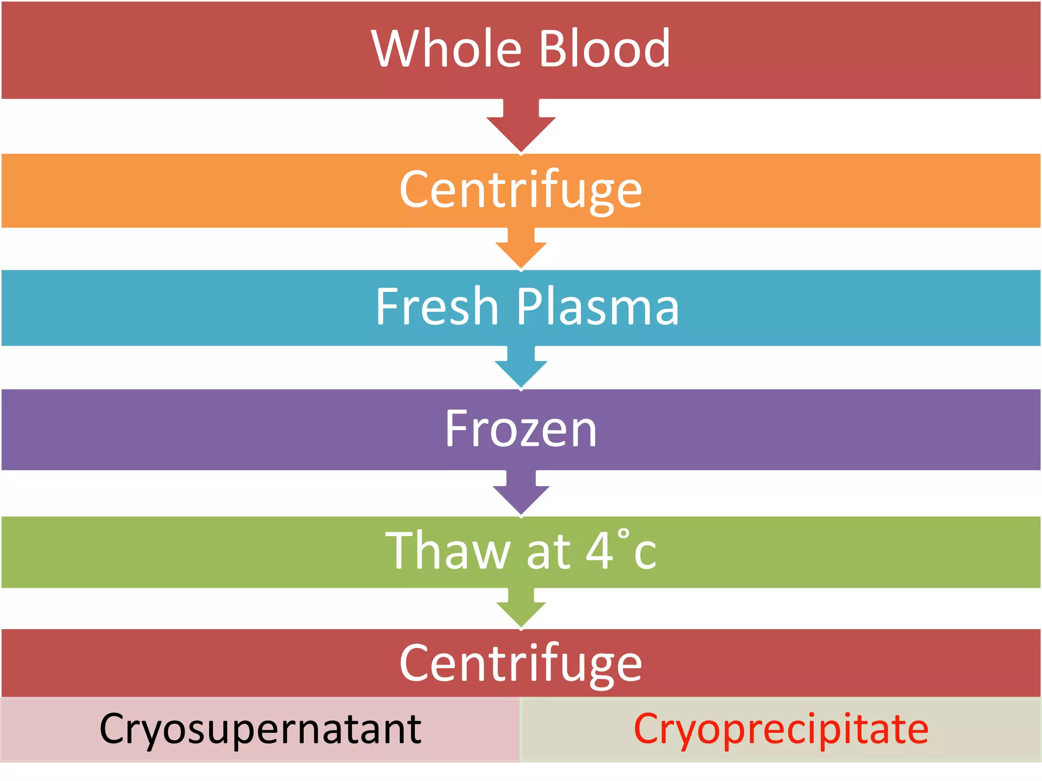 Blood component processing & | PPTX