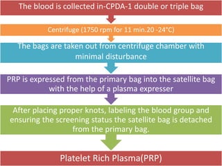 Platelet Rich Plasma(PRP)
After placing proper knots, labeling the blood group and
ensuring the screening status the satellite bag is detached
from the primary bag.
PRP is expressed from the primary bag into the satellite bag
with the help of a plasma expresser
The bags are taken out from centrifuge chamber with
minimal disturbance
Centrifuge (1750 rpm for 11 min.20 -24°C)
The blood is collected in-CPDA-1 double or triple bag
 