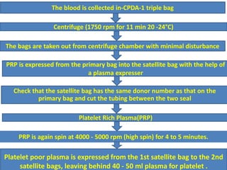 PRP is again spin at 4000 - 5000 rpm (high spin) for 4 to 5 minutes.
Platelet poor plasma is expressed from the 1st satellite bag to the 2nd
satellite bags, leaving behind 40 - 50 ml plasma for platelet .
Platelet Rich Plasma(PRP)
The blood is collected in-CPDA-1 triple bag
Check that the satellite bag has the same donor number as that on the
primary bag and cut the tubing between the two seal
Centrifuge (1750 rpm for 11 min 20 -24°C)
The bags are taken out from centrifuge chamber with minimal disturbance
PRP is expressed from the primary bag into the satellite bag with the help of
a plasma expresser
 