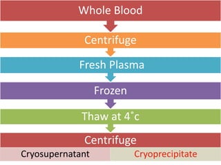Centrifuge
Cryosupernatant Cryoprecipitate
Thaw at 4˚c
Frozen
Fresh Plasma
Centrifuge
Whole Blood
 