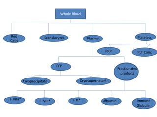 Whole Blood
Red
Cells
Granulocytes Plasma Platelets
FFP
Fractionated
products
Cryoprecipitate Cryosupernatant
F VIIa* F VIII* F IX* Albumin Immune
Globulin
PRP PLT Conc
 