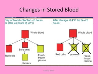 Changes	
  in	
  Stored	
  Blood	
  
KAWITA BAPAT
 
