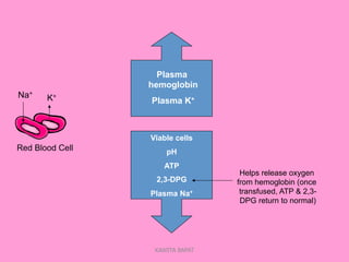 Plasma
hemoglobin
Plasma K+
Viable cells
pH
ATP
2,3-DPG
Plasma Na+
Helps release oxygen
from hemoglobin (once
transfused, ATP & 2,3-
DPG return to normal)
K+Na+
KAWITA BAPAT
 