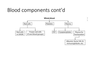Blood Components.pptx