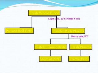 Blood components and its uses | PPTX