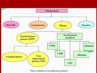 Blood components and plasma products | PPTX