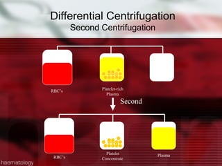 Differential Centrifugation
         Second Centrifugation




RBC’s           Platelet-rich
                  Plasma
                           Second




                  Platelet          Plasma
 RBC’s          Concentrate
 