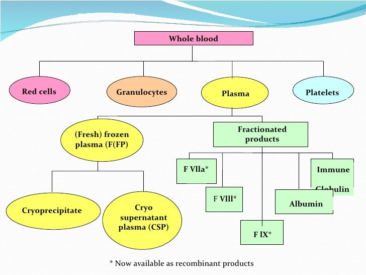 Blood components preparation and therapeutic uses final