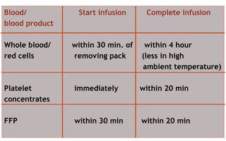 Blood/ Start infusion Complete infusion
blood product
Whole blood/ within 30 min. of within 4 hour
red cells removing pack (less in high
ambient temperature)
Platelet immediately within 20 min
concentrates
FFP within 30 min within 20 min
 