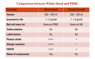 Comparison between Whole blood and PRBC
Parameter Whole blood Packed red cells
Volume 350 – 450 ml 250 – 300 ml
Increment in Hb 1 -1.5 gm/dl 1 -1.5 gm/dl
Red cell mass /ml Same as PRBC Same as WB
Viable platelets No No
Labile factors No No
Plasma citrate ++++ +
Allergic reactions ++++ +
FNHTR ++++ +
Waste of components Yes No
 