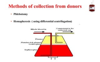  Phlebotomy
 Hemapheresis ( using differential centrifugation)
Methods of collection from donors
 
