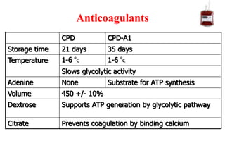 Anticoagulants
CPD CPD-A1
Storage time 21 days 35 days
Temperature 1-6 °c 1-6 °c
Slows glycolytic activity
Adenine None Substrate for ATP synthesis
Volume 450 +/- 10%
Dextrose Supports ATP generation by glycolytic pathway
Citrate Prevents coagulation by binding calcium
 