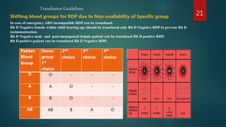 Blood components tranfusion guidelines update | PPTX