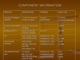 BLOOD COMPONENT THEARAPY disease related boold components.ppt