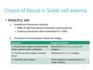 Choice of blood in Sickle cell anemia 
• PRINCIPLE ARE 
1. Avoidance of excessive viscosity: 
• PRBC of high haematocrit should be used cautiously; 
• Cautious transfusion when haematocrit is >30% 
2. Prevention of sensitization of Red cell antigen 
Approach Antigens matched 
1. Provide fully antigen matched blood 
before patient makes antibodies 
Matched for D, C, E, c, e, K, Fy, Jk 
antigens 
2. Provide partially antigen matched 
blood 
Matched for D, C, E, K antigen 
3. Treat like other patient Avoid antigens to which patient has 
made antibody 
16 
 