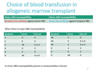 Choice of blood transfusion in 
allogeneic marrow transplant 
Major ABO incompatibility Minor ABO incompatibility 
Recipient has antibody against donor RBC Donor has antibody against recipient RBC 
When there is major ABO incompatibility 
Recipient Donor Red cell 
A O O 
A B O 
A AB O or A 
B O O 
B A O 
B AB O or B 
Recipient Donor Red cell 
AB O O 
AB B O or B 
AB A O or A 
O A O 
O B O 
O AB O 
In minor ABO incompatibility plasma is removed before infusion 
19 
 