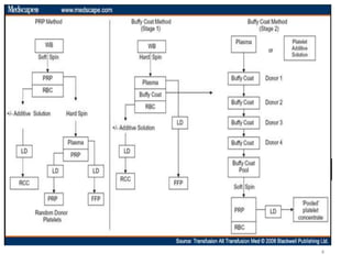 Fresh Whole Blood 
Packed Red Cells 
Light spin, 22oC(within 8 hrs) 
Platelet Rich Plasma 
Heavy spin,22oC 
Platelet Concentrate Fresh Plasma 
Store at 22oC Freeze(FFP) 
4 
 