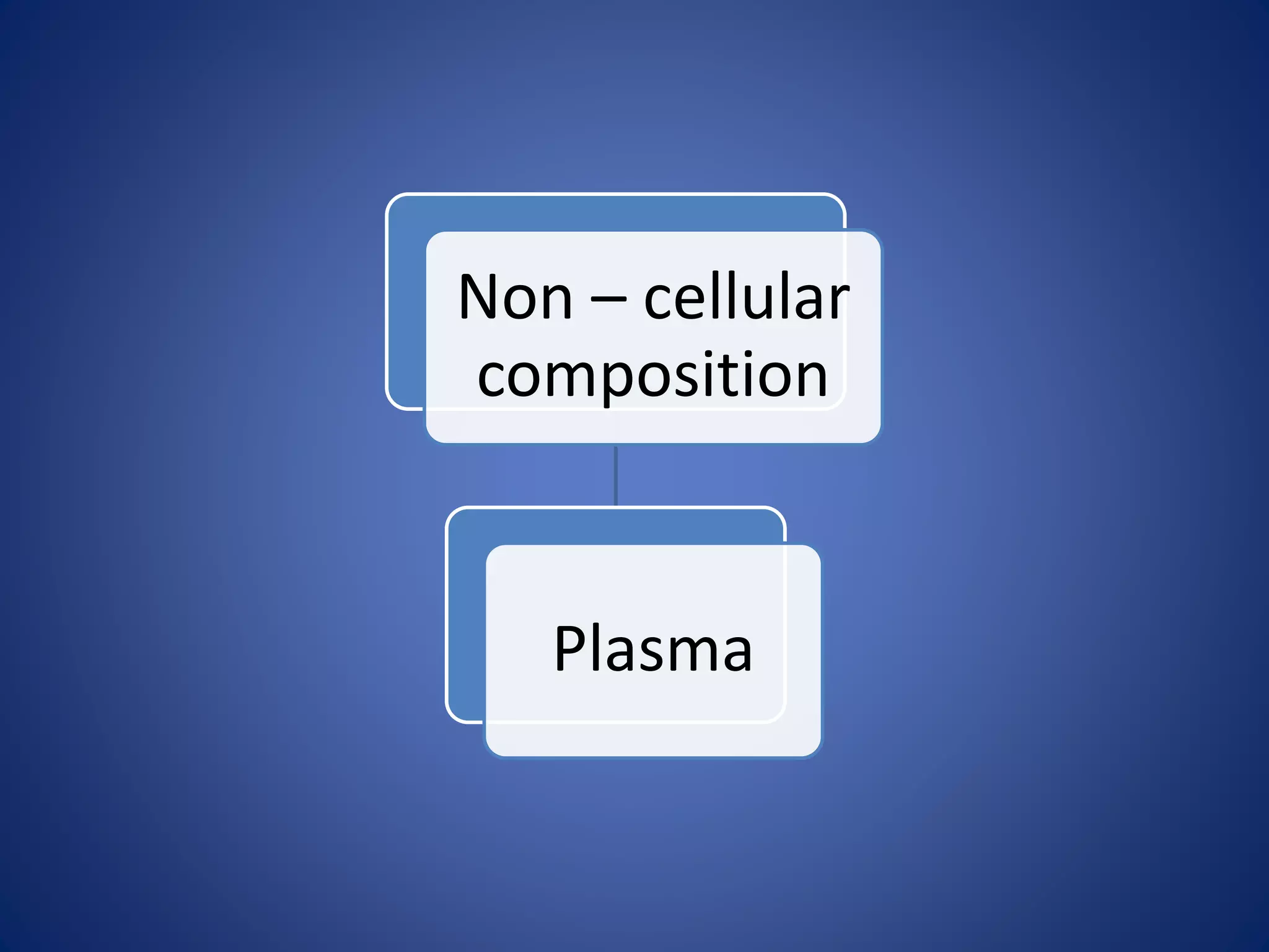 Non – cellular
composition
Plasma
 