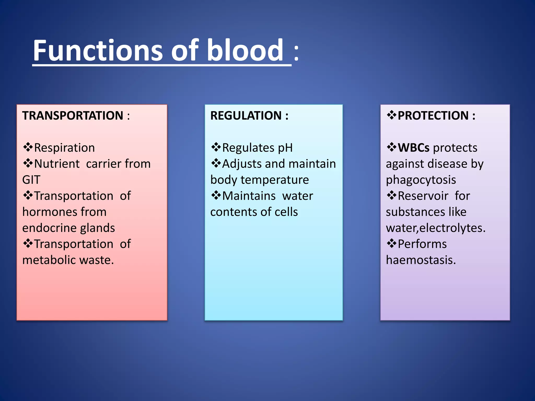Functions of blood :
REGULATION :
Regulates pH
Adjusts and maintain
body temperature
Maintains water
contents of cells
TRANSPORTATION :
Respiration
Nutrient carrier from
GIT
Transportation of
hormones from
endocrine glands
Transportation of
metabolic waste.
PROTECTION :
WBCs protects
against disease by
phagocytosis
Reservoir for
substances like
water,electrolytes.
Performs
haemostasis.
 