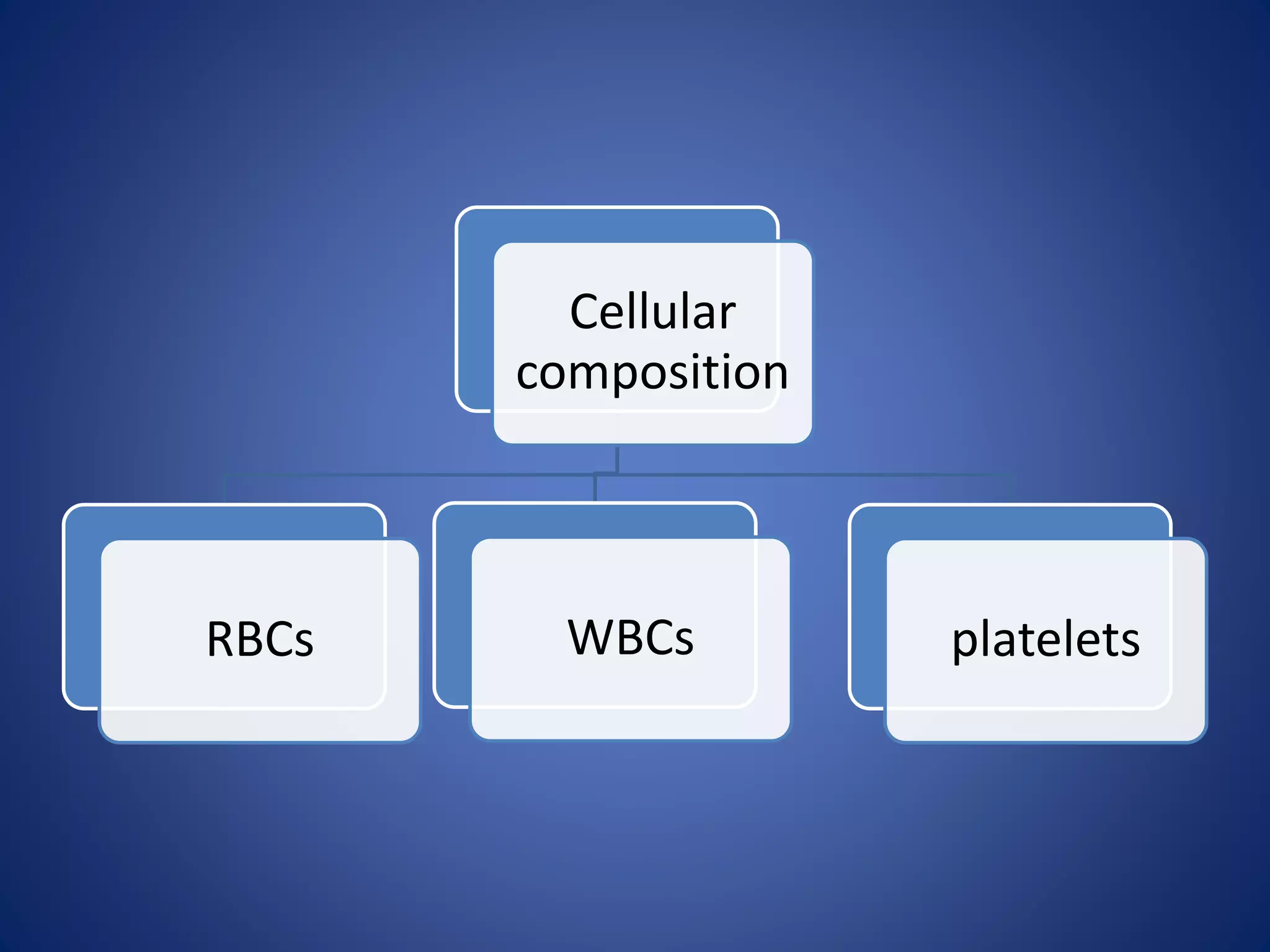 Cellular
composition
RBCs WBCs platelets
 
