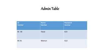 Admin Table
ID
Varchar
Name
Varchar
Password
Varchar
BC 00 Faisal K23
BC 01 Mamun G12
 