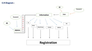 Admin
User
Information
Name
ID
Password
ID
Password
Blood Group
Registration
Contact Address
Sex
ID
E.R Diagram :L
c
o
n
t
r
o
l
 