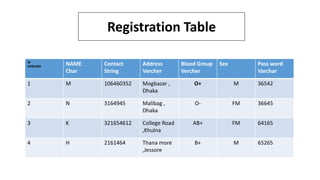 Registration Table
ID
VERCHER
NAME
Char
Contact
String
Address
Vercher
Blood Group
Vercher
Sex Pass word
Varchar
1 M 106460352 Mogbazar ,
Dhaka
O+ M 36542
2 N 3164945 Malibag ,
Dhaka
O- FM 36645
3 K 321654612 College Road
,Khulna
AB+ FM 64165
4 H 2161464 Thana more
,Jessore
B+ M 65265
 