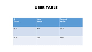 USER TABLE
ID
Varchar
Name
Varchar
Password
Varchar
BC 1 Ami ma12
BC 2 Tumi na34
 