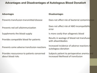 Advantages Disadvantages
Prevents transfusion-transmitted disease Does not affect risk of bacterial contamination
Prevents red cell alloimmunization
Does not affect risk of ABO incompatibility
error
Supplements the blood supply Is more costly than allogeneic blood
Provides compatible blood for patients
Results in wastage of blood not transfused
with alloantibodies
Prevents some adverse transfusion reactions
Increased incidence of adverse reactions to
autologous donation
Provides reassurance to patients concerned
about blood risks
Subjects patient to perioperative anemia and
increased likelihood of transfusion
Advantages and Disadvantages of Autologous Blood Donation
 
