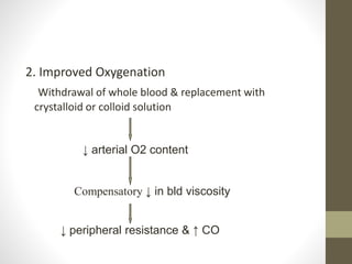 2. Improved Oxygenation
Withdrawal of whole blood & replacement with
crystalloid or colloid solution
↓ arterial O2 content
Compensatory ↓ in bld viscosity
↓ peripheral resistance & ↑ CO
 