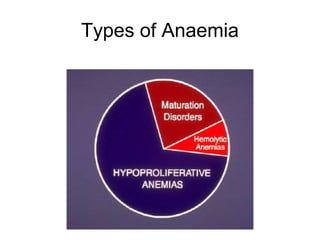 Types of Anaemia
 