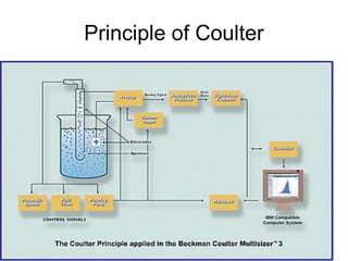 Principle of Coulter
 