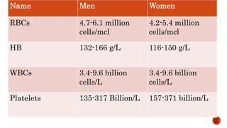 Name Men Women
RBCs 4.7-6.1 million
cells/mcl
4.2-5.4 million
cells/mcl
HB 132-166 g/L 116-150 g/L
WBCs 3.4-9.6 billion
cells/L
3.4-9.6 billion
cells/L
Platelets 135-317 Billion/L 157-371 billion/L
 