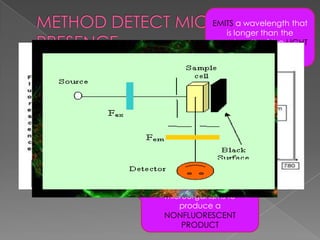  Use fluorescence
EMITS
REACTS
FLUOROMETER
EMITS a wavelength that
is longer than the
wavelength of the LIGHT
IT ABSORBS
FLUORESCENCE
COUNTER
REACTS in the presence of
microorganisms to
produce a
NONFLUORESCENT
PRODUCT
 