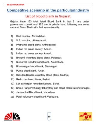 BLOOD DONATION


Competitive scenario in the particularIndustry
                 List of blood blank in Gujarat
  Gujarat have 153 total listed Blood Bank in that 31 are under
  government control and 122 are in private hand following are some
  name of Blood Bank with their operative city.


  1)   Civil hospital, Ahmedabad.
  2)   V.S .hospital, Ahmedabad.
  3)   Prathama blood blank, Ahmedabad.
  4)   Indian red cross society, Anand.
  5)   Indian red cross society, Amerli.
  6)   Bhoomi voluntary blood blank, Palanpur.
  7)   Kumarpal Gandhi blood blank, Ankleshvar.
  8)   Bhavanagar blood blank, Bhavnagar.
  9)   Purna blood blank, Anjar.
  10) Raktdan Kendra voluntary blood blank, Godhra.
  11) Red cross blood blank, Rajkot.
  12) Lok samarpan raktadan Kendra, Surat.
  13) Shree Rang Pathology laboratory and blood blank Surendranagar.
  14) Jamanbhai Blood blank, Vadodara.
  15) Patel voluntary blood blank Vadodara.




                                    10
 