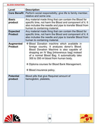 BLOOD DONATION

 Level        Description
 Core Benefit Perform social responsibility; give life to family member,
              relative and some one.
 Basic        Any material made thing that can contain the Blood for
 product      specific time, not harm the Blood and component of it. It
              also includes the needle and pipe to transfer Blood from
              human to containing material.
 Expected     Any material made thing that can contain the Blood for
 Product      specific time, not harm the Blood and component of it. It
              also includes the needle and pipe to transfer Blood from
              human to containing material.
 Augmented      Blood Donation machine which available in
 Product          foreign country. It analyzes donor‟s Blood.
                  Blood Donation Machine is also capable of
                  dropping an IV Bag [intravenous bag] instead
                  of a normal Blood Bag. It automatically take
                  300 to 350 ml blood from human body.

                  Diploma courses for Blood Bank Management.

                  Blood insurance policy.

 Potential       Blood pills that give Required amount of
 product         hemoglobin, platelets,




                                     26
 
