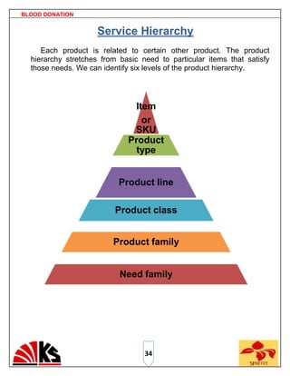 BLOOD DONATION


                    Service Hierarchy
     Each product is related to certain other product. The product
  hierarchy stretches from basic need to particular items that satisfy
  those needs. We can identify six levels of the product hierarchy.




                               Item
                                 or
                              SKU
                             Product
                               type


                           Product line

                          Product class


                         Product family


                           Need family




                                  34
 