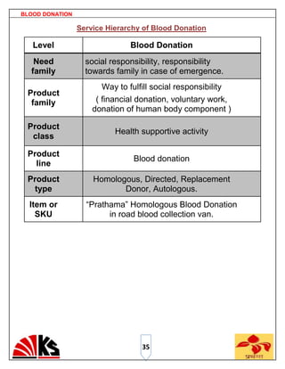 BLOOD DONATION

                 Service Hierarchy of Blood Donation

   Level                       Blood Donation
   Need            social responsibility, responsibility
  family           towards family in case of emergence.
                        Way to fulfill social responsibility
 Product
  family              ( financial donation, voluntary work,
                     donation of human body component )

 Product
                           Health supportive activity
  class

 Product
                                Blood donation
   line
 Product             Homologous, Directed, Replacement
  type                      Donor, Autologous.
  Item or          “Prathama” Homologous Blood Donation
    SKU                  in road blood collection van.




                                   35
 