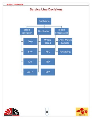 BLOOD DONATION

                   Service Line Decisions


                         Prathama


              Blood                       Blood
                         Disribution
            collection                 Proceessing

                              Whole      Cross Match
                  O+/-
                              Blood        Sample


                  B+/-         RBC        Packaging


                  A+/-         FFP


                 AB+/-         CPP




                                36
 
