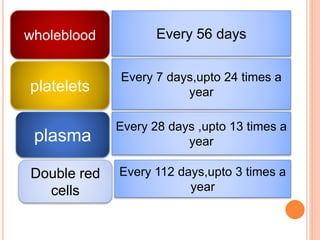 wholeblood 
platelets 
plasma 
Double red 
cells 
Every 56 days 
Every 7 days,upto 24 times a 
year 
Every 28 days ,upto 13 times a 
year 
Every 112 days,upto 3 times a 
year 
 