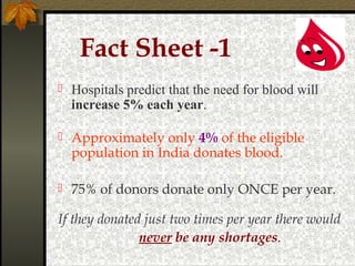 Fact Sheet -1
 Hospitals predict that the need for blood will
increase 5% each year.
 Approximately only 4% of the eligible
population in India donates blood.
 75% of donors donate only ONCE per year.
If they donated just two times per year there would
never be any shortages.
 