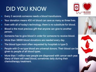 DID YOU KNOW
 Every 3 seconds someone needs a blood transfusions.
 Your donation means 450 ml blood can save as many as three lives.
 Even with all of today’s technology, there is no substitute for blood.
 Blood is the most precious gift that anyone can give to another
person.
 Someone has to give blood in order for someone to receive blood.
 More than 38000 blood donations are needed every day.
 The blood type most often requested by hospitals is type O.
 People with O-ve type blood are universal donors. Their blood can be
given to people of all blood types.
 More than 1 million new people are diagnosed with cancer each year.
Many of them will need blood, sometimes daily during their
chemotherapy treatment.
 