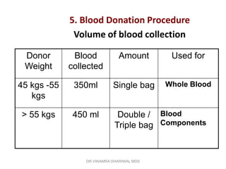 5. Blood Donation Procedure
              Volume of blood collection

 Donor        Blood           Amount        Used for
 Weight      collected

45 kgs -55    350ml         Single bag     Whole Blood
   kgs

> 55 kgs      450 ml          Double / Blood
                             Triple bag Components


                 DR.VINAMRA DHARIWAL MDS
 