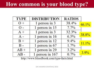 How common is your blood type?


                                    46.1%

                                    38.8%

                                    11.1%

                                    3.9%


          DR.VINAMRA DHARIWAL MDS
 
